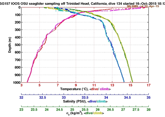 Temperature Salinity