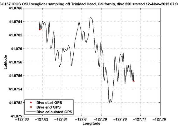 Dive Calculated GPS