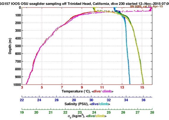 Temperature Salinity