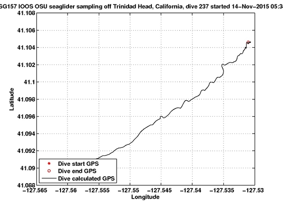 Dive Calculated GPS
