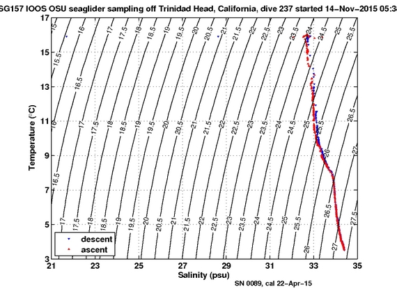 Temperature Salinity Diagnostic