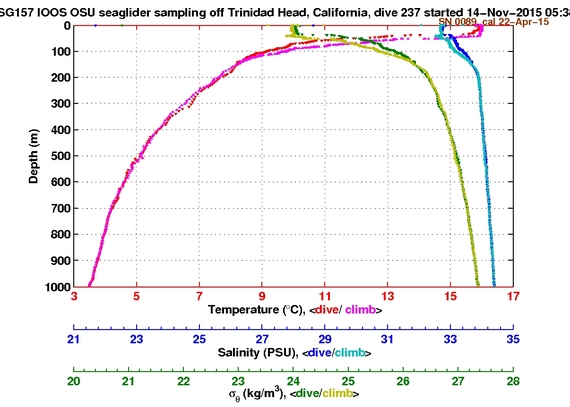 Temperature Salinity