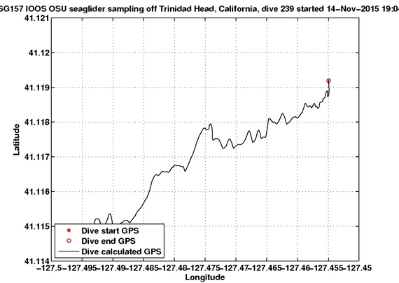 Dive Calculated GPS