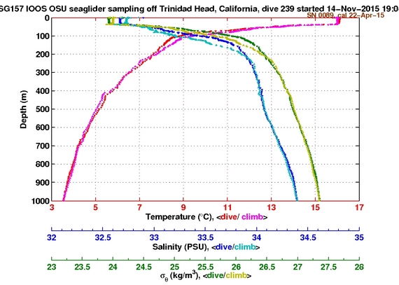 Temperature Salinity