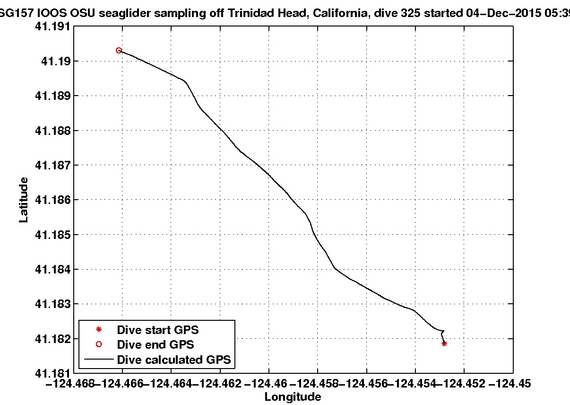 Dive Calculated GPS