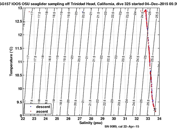 Temperature Salinity Diagnostic