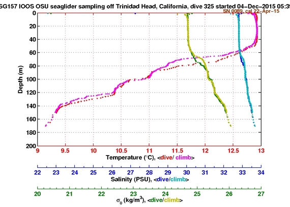 Temperature Salinity