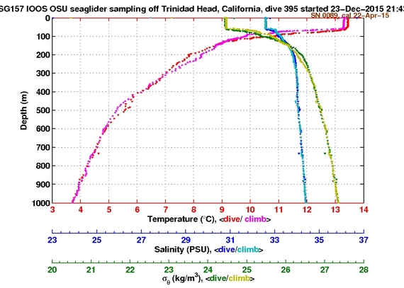 Temperature Salinity