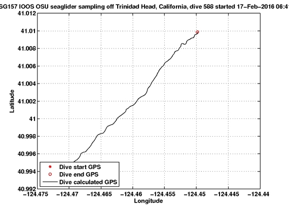 Dive Calculated GPS