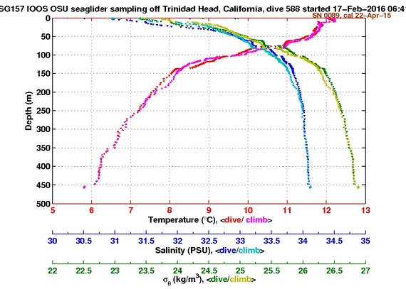 Temperature Salinity