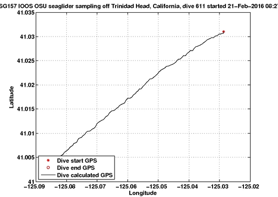 Dive Calculated GPS