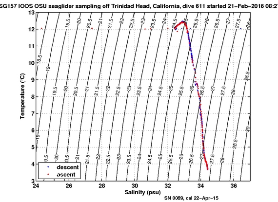 Temperature Salinity Diagnostic