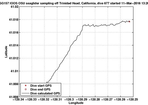 Dive Calculated GPS