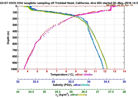 Temperature Salinity