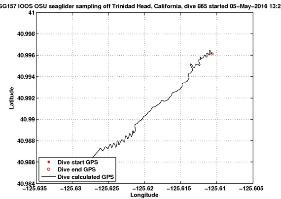 Dive Calculated GPS