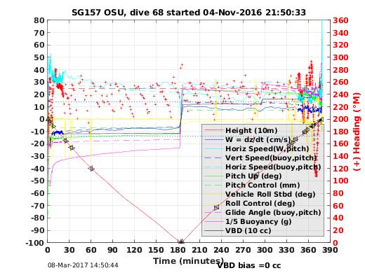 Dive Characteristics