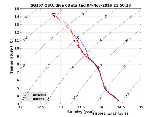 Temperature Salinity Diagnostic