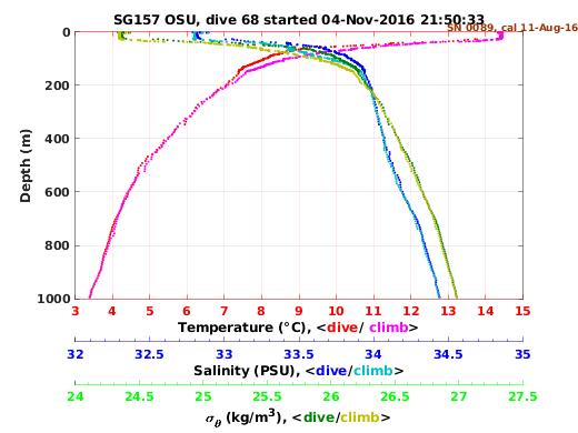 Temperature Salinity