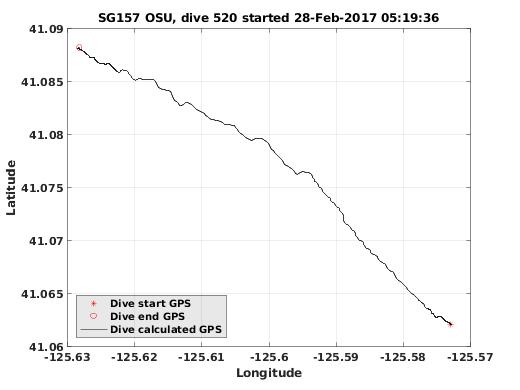 Dive Calculated GPS