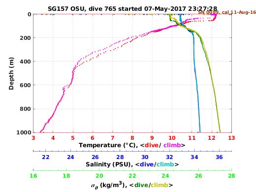 Temperature Salinity