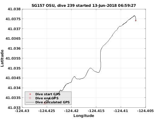 Dive Calculated GPS