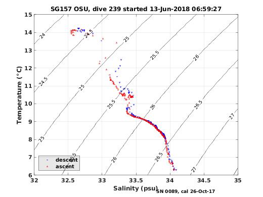 Temperature Salinity Diagnostic