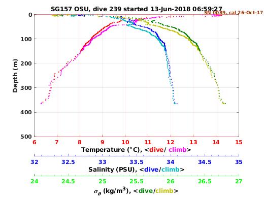 Temperature Salinity