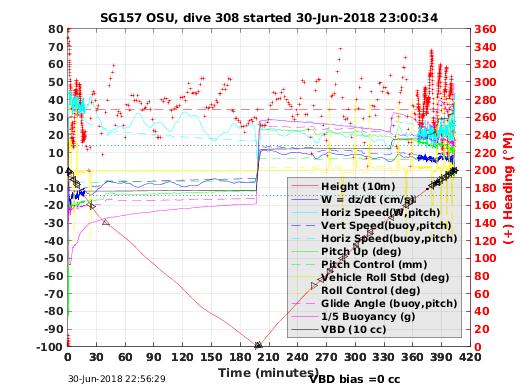 Dive Characteristics