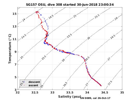 Temperature Salinity Diagnostic