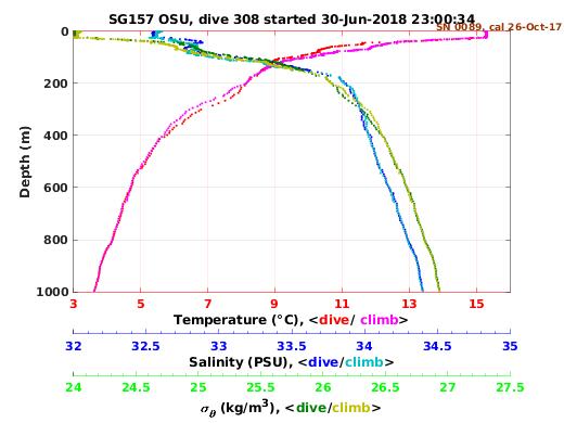 Temperature Salinity