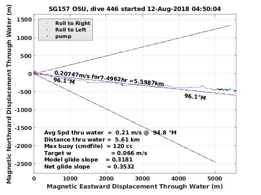 Magnetic Displacement