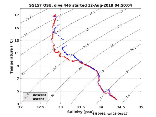 Temperature Salinity Diagnostic