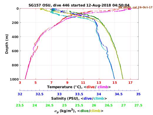 Temperature Salinity