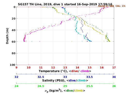 Temperature Salinity