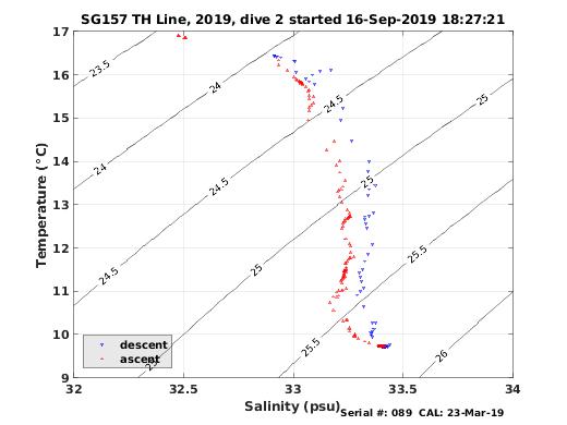 Temperature Salinity Diagnostic