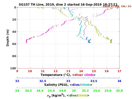 Temperature Salinity