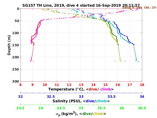 Temperature Salinity