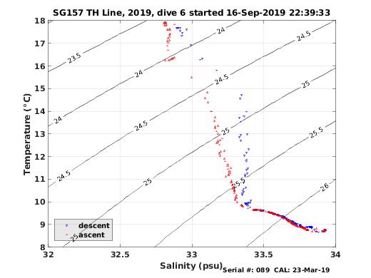 Temperature Salinity Diagnostic