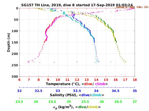 Temperature Salinity