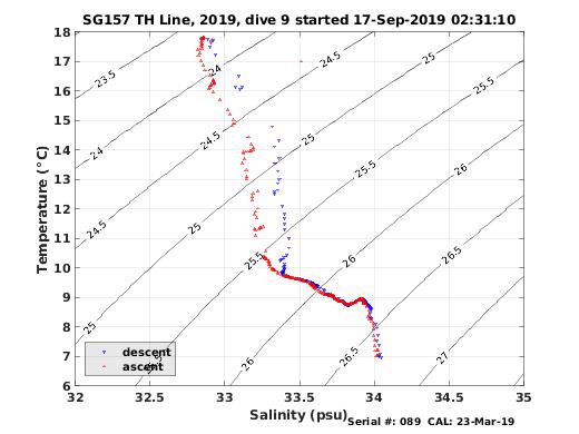 Temperature Salinity Diagnostic