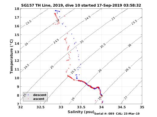 Temperature Salinity Diagnostic