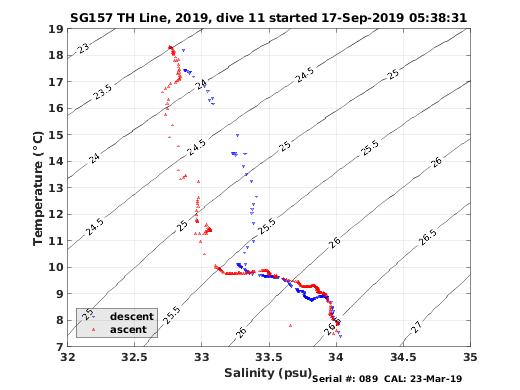 Temperature Salinity Diagnostic