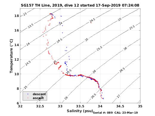 Temperature Salinity Diagnostic