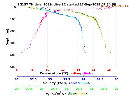 Temperature Salinity