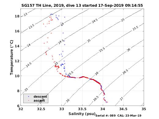 Temperature Salinity Diagnostic