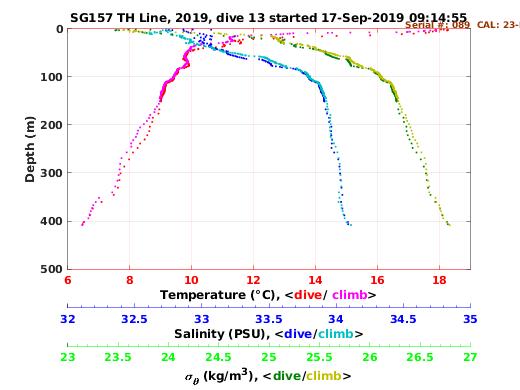 Temperature Salinity