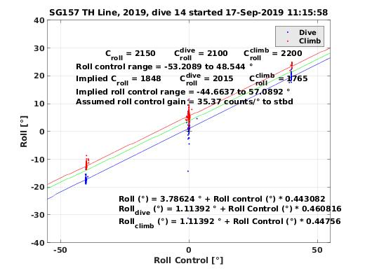 Roll Control