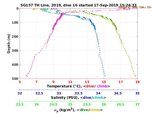 Temperature Salinity