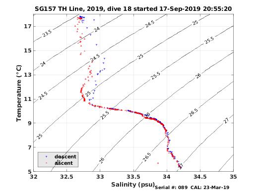 Temperature Salinity Diagnostic