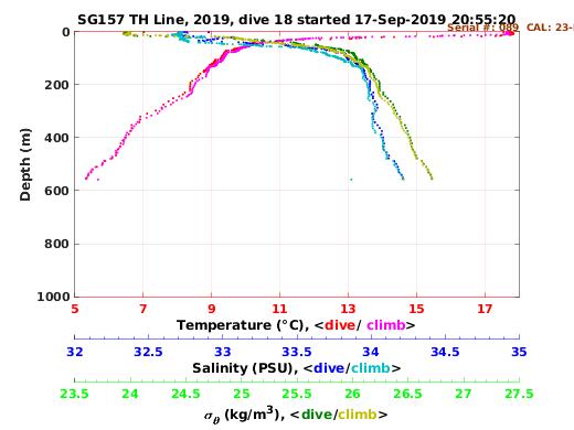 Temperature Salinity